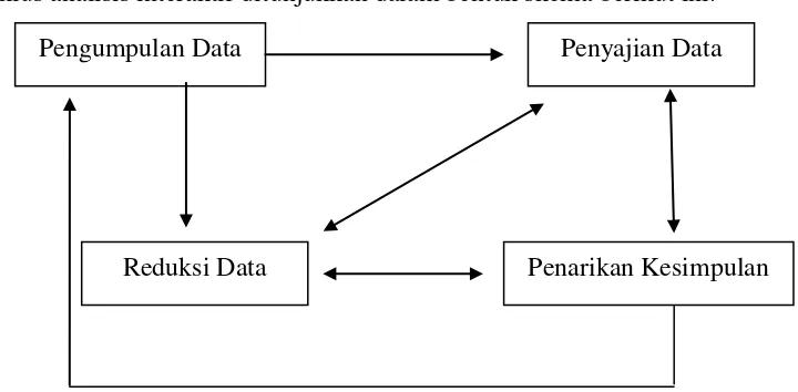 Gambar 3.4 Komponen – Komponen Analisis Data Model Interaktif  