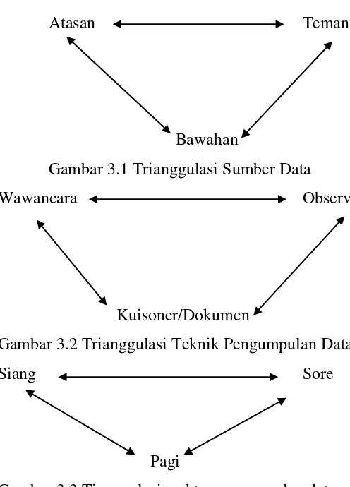Gambar 3.2 Trianggulasi Teknik Pengumpulan Data  