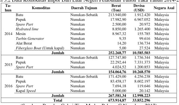 Tabel 3.2 Data Komoditas Impor Dari Luar Negeri Pelabuhan Tunon Taka Tahun 2014-2016  Ta- 