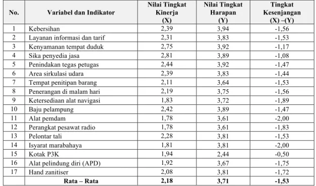 Tabel 3. Hasil kuisioner penilaian tingkat kinerja dan harapan pengguna moda speedboat 