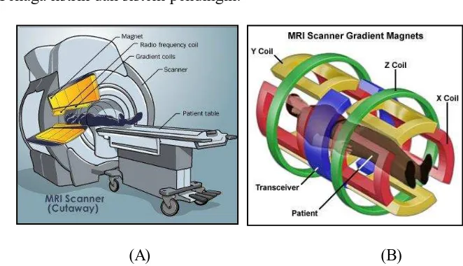 Gambar 2.1 (A) Penampang Mesin MRI8 (B) Tiga Gradient Coil 9 
