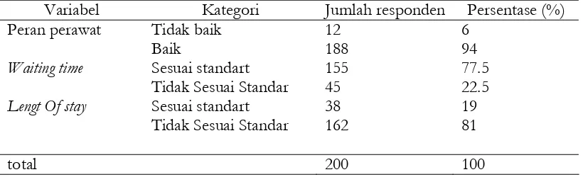Tabel 2 Karakteristik umum subjek pasien triage di IGD RSU dr. Saiful Anwar Malang  