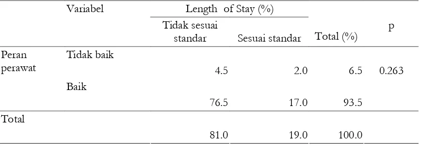 Tabel 5 Hubungan peran perawat dengan length of stay di IGD RSU dr. Saiful Anwar Malang