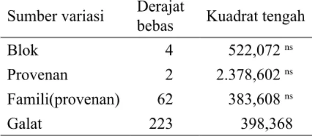 Tabel 2.  Analisis varians persen hidup tanaman  pada plot uji keturunan cendana umur 8  bulan