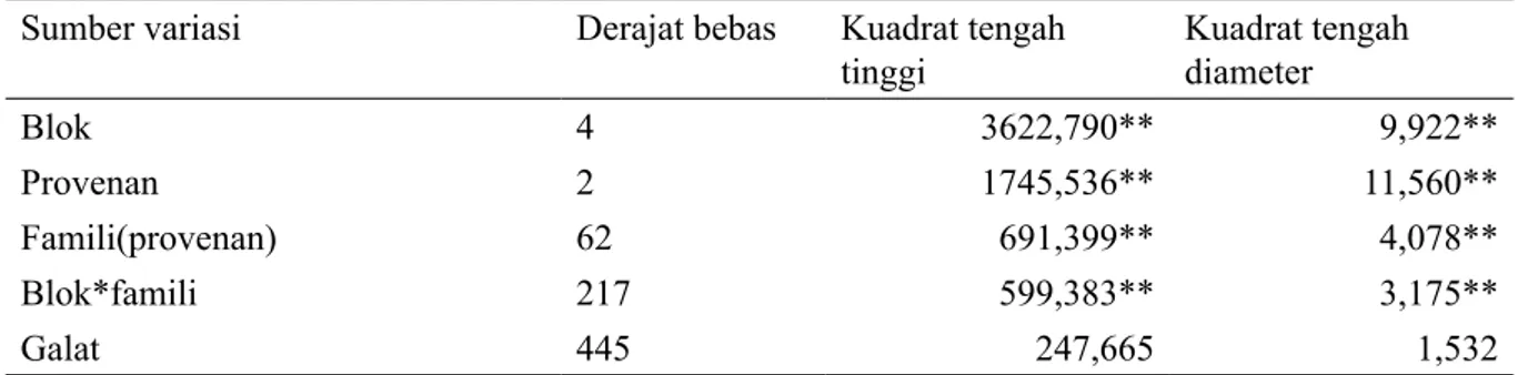 Tabel 3.  Analisis varians tinggi dan diameter tanaman pada plot uji keturunan umur 8 bulan