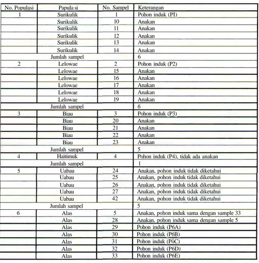 Tabel 1. Koleksi plasma nutfah cendana dari No. Populasi 1 Papula siSurikulik Surikulik Surikulik Surikulik Surikulik Surikulik No