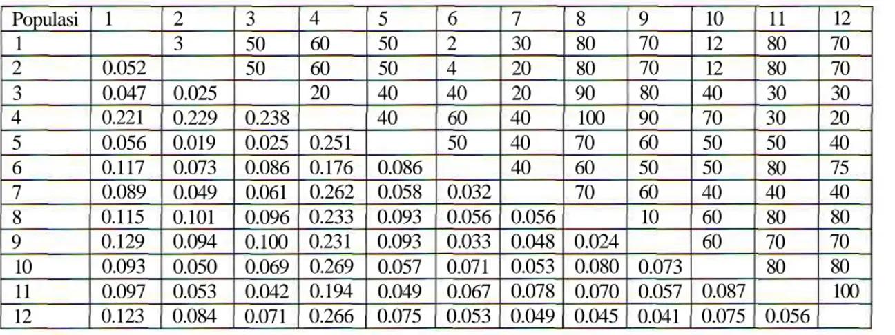 Tabel 2. Jarak genetic (Nei, Populasi 1 2 3 4 5 6 7 8 9 10 11 12 1 0.0520.0470.2210.0560.1170.0890.1150.1290.0930.0970.123 23 0.0250.2290.0190.0730.0490.1010.0940.0500.0530.084