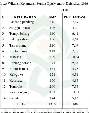 Tabel 2.