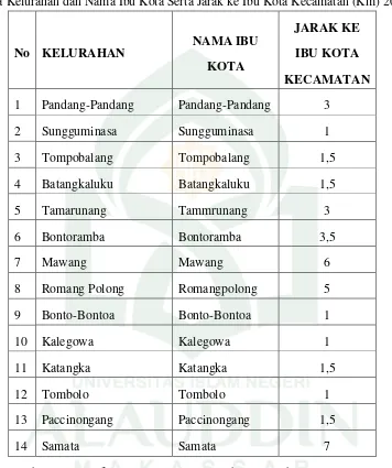 Tabel 3. Nama Kelurahan dan Nama Ibu Kota Serta Jarak ke Ibu Kota Kecamatan (Km) 2016.
