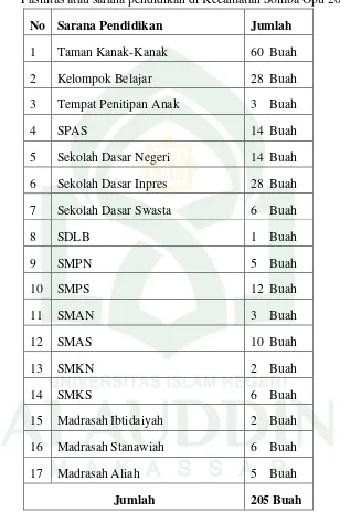 Tabel. 6Fasilitas atau sarana pendidikan di Kecamatan Somba Opu 2016