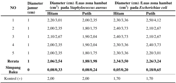 Tabel  1.  Hasil pengujian daya hambat jamur endofit akar bakau Rhizophora apiculata terhadap 