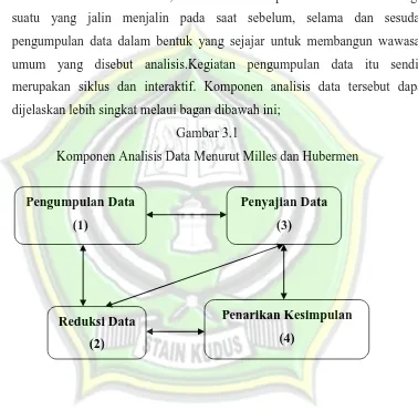 Gambar 3.1 Komponen Analisis Data Menurut Milles dan Hubermen 