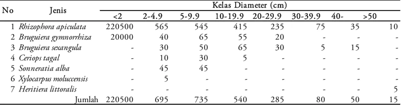 Tabel  8. Kelas diameter hutan mangrove Transek 6 di Yenanas 