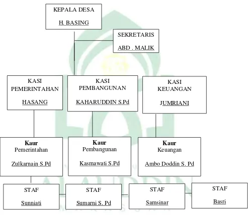 Tabel  1. Struktur Organisasi Pemerintahan Desa Bontotallasa Kecamatan Ulu 