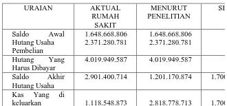Tabel 4.7 Hutang Yang Dibayar Dengan Kas Per 31 Desember 2014 