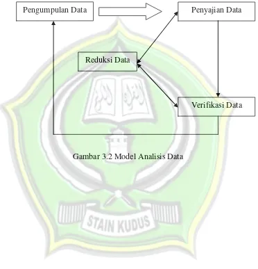 Gambar 3.2 Model Analisis Data 