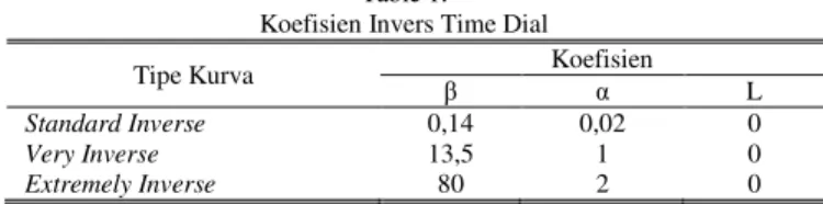 Table 1.  Koefisien Invers Time Dial  Tipe Kurva  β  Koefisien α 