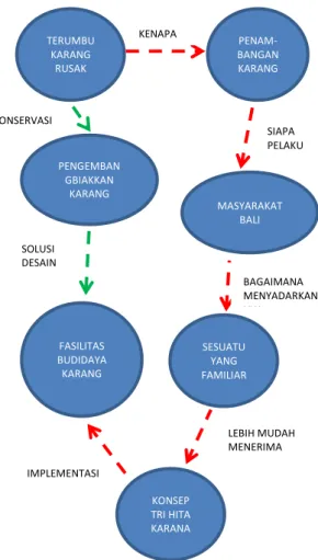 Gambar 6  : Bagan pendekatan menuju desain 