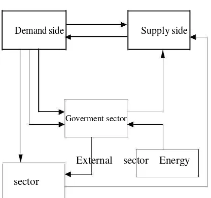 Gambar 1. Skema model makroekonomik 