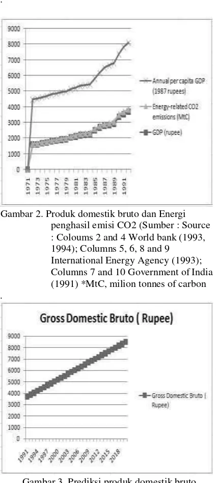 Tabel 1. Tingkat pertumbuhan PDB, energi karbon dan emisi CO2 dalam kasus dasar (%) 