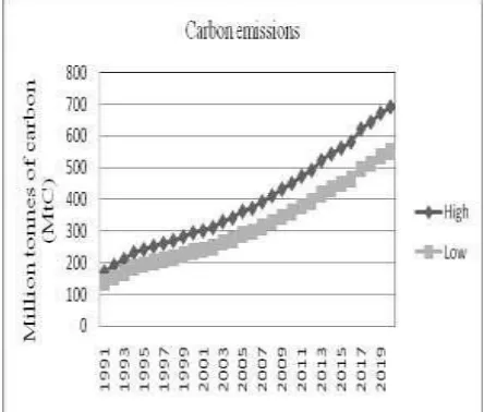 Gambar 7. Prediksi emisi karbon di India 