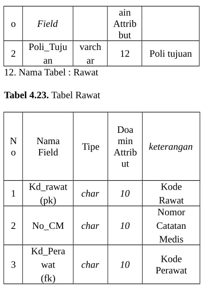 Gambar 5.1 Rancangan basis data