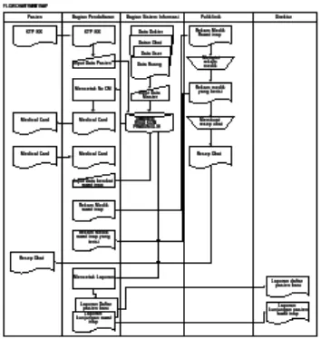 Gambar 4.1. Flow diagram sistem yang  sedang  berjalan