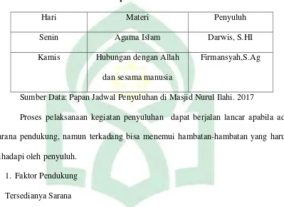 Tabel 3. Jadwal Penyuluhan lingkungan Tanah Harapan Kecamatan 