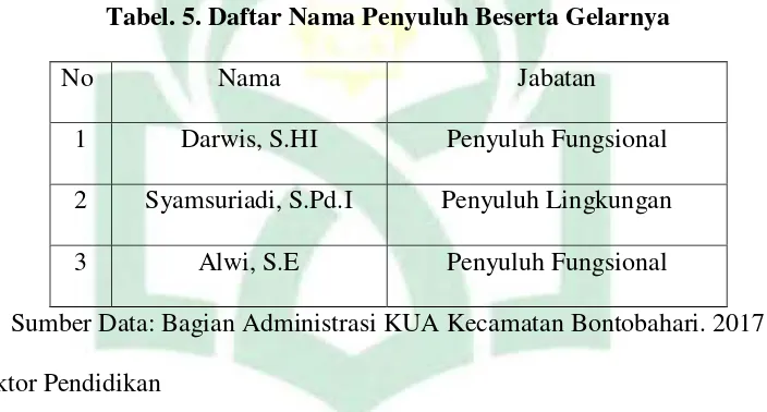 Tabel. 5. Daftar Nama Penyuluh Beserta Gelarnya 