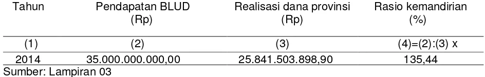 Tabel 4 Pendapatan BLUD dan realisasi dana pusat, provinsi serta rasio kemandirian RSUD Bangli tahun 2014 