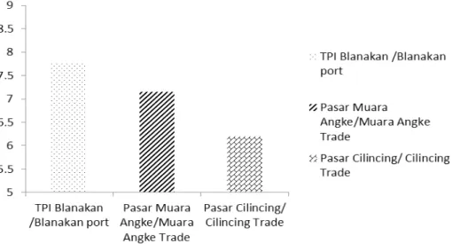 Gambar 9.   Pengaruh Rantai Distribusi terhadap Nilai Organoleptik Tekstur Ikan Tongkol, Kabupaten 