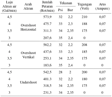 Tabel 11. Data pengamatan simulasi prototipe PLTMH Turbin Pelton 