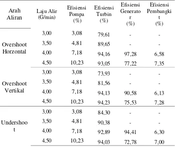 Tabel 15. Daya yang Dihasilkan oleh PLTMH Turbin Pelton dengan Pengaruh Besar Laju Aliran Air pada Rotameter 
