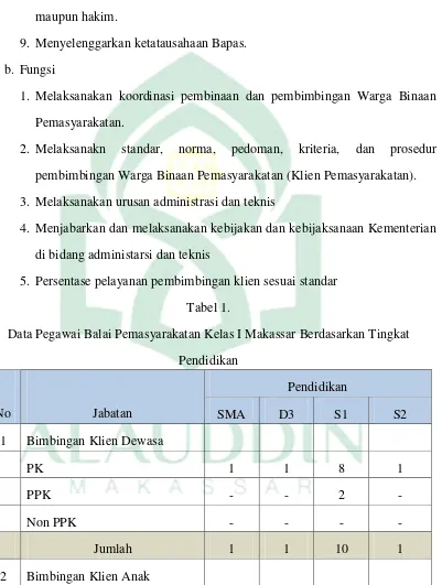 Tabel 1. Data Pegawai Balai Pemasyarakatan Kelas I Makassar Berdasarkan Tingkat 