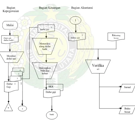 Gambar Sistem Informasi  Akuntansi Pengupahan (Lanjutan).  Flowchart Sistem Akuntansi Penggajian RSU Haji Medan 
