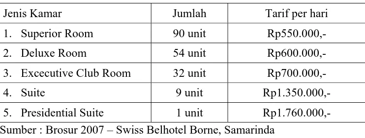 Tabel 4.1.   Jenis dan Tarif per kamar 2007 