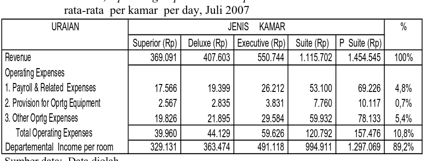 Tabel  5.6.   Revenue, Operating Expenses dan Departemental Income     rata-rata  per kamar  per day, Juli 2007 