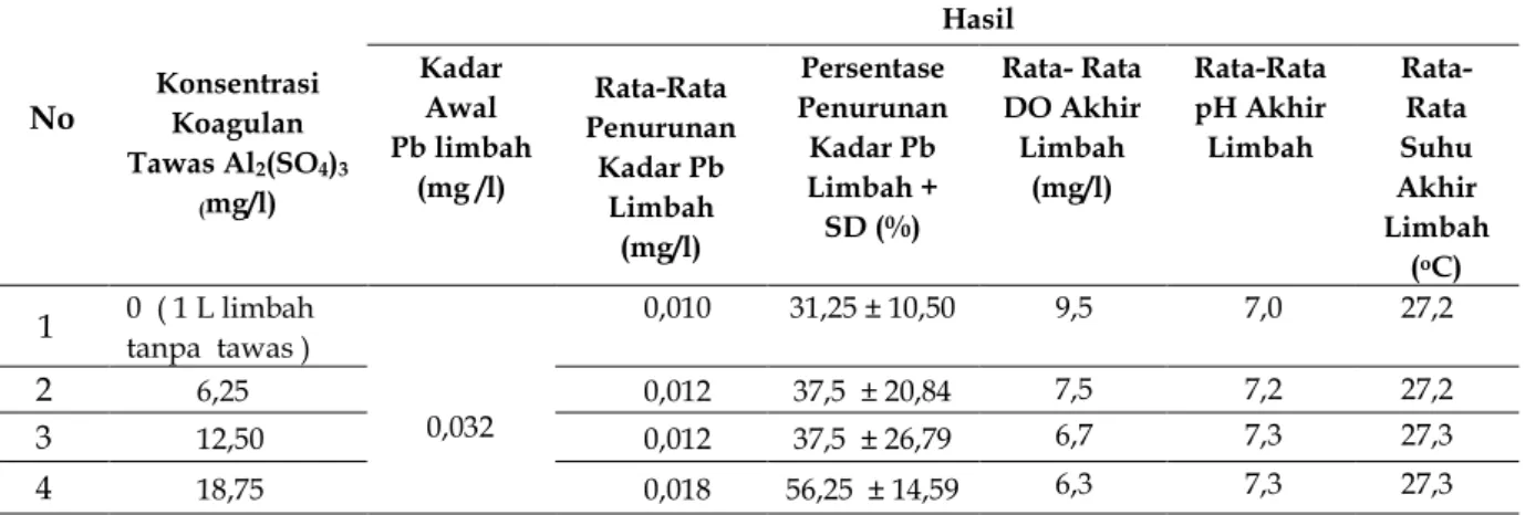 Tabel 1. Data rata-rata kadar logam Pb  (mg/l), DO, pH, dan suhu pada limbah cair pabrik kertas setelah   pemberian koagulan tawas Al 2 (SO 4 ) 3  pada berbagai konsentrasi 