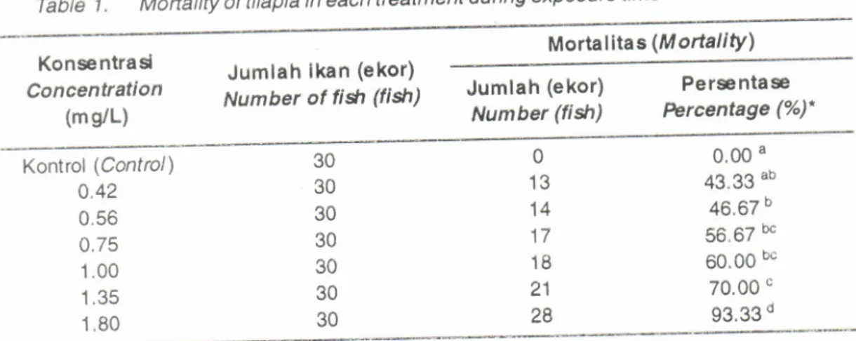 Tabel  1.  Mo,latitas  ikan  nila  pada  setiap  konsentrasiperlakuansetelah  pemaparan