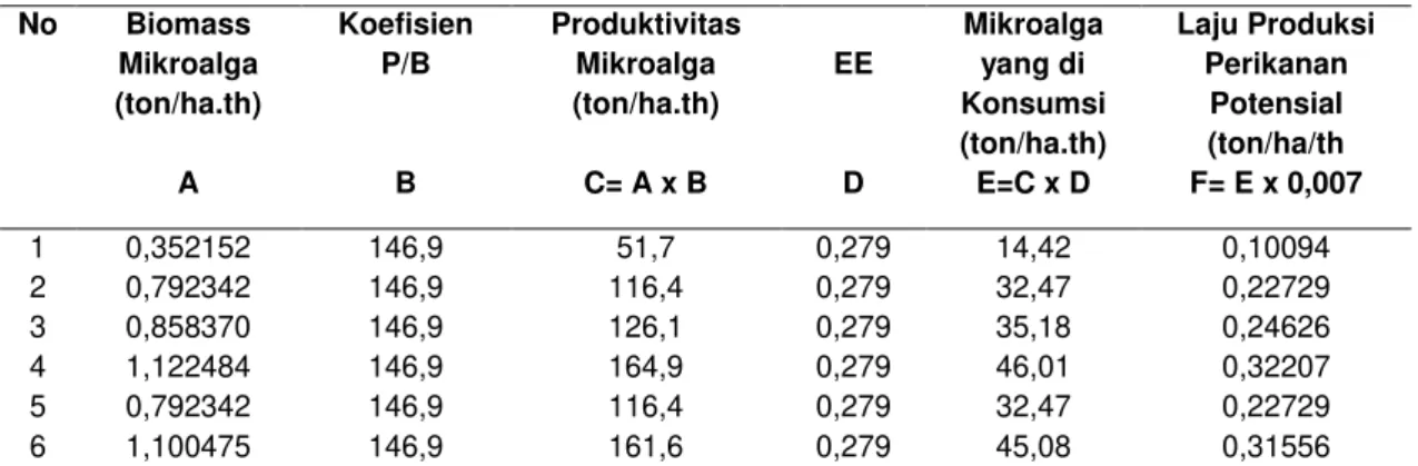 Tabel 2. Estimasi Laju Produksi Perikanan Potensial Kondisi Pasang  No  Biomass  Mikroalga  (ton/ha.th)  A  Koefisien P/B B  Produktivitas Mikroalga (ton/ha.th) C= A x B  EE D  Mikroalga yang di Konsumsi  (ton/ha.th) E=C x D  Laju Produksi Perikanan Potens