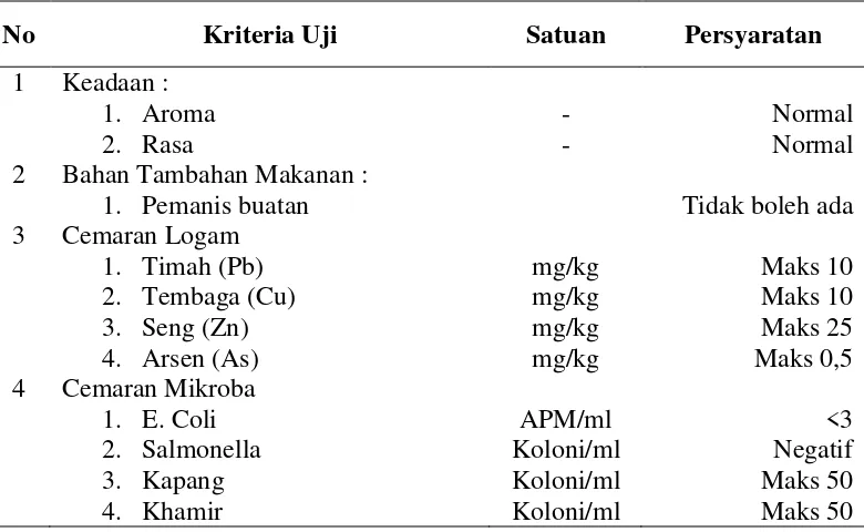 Tabel 2.3 Faktor-faktor Mutu Sirup Glukosa SNI No. 01-2978-1992 
