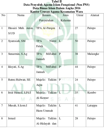 Tabel II Data Penyuluh Agama Islam Fungsional (Non PNS) 