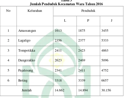 Tabel 3 Jumlah Penduduk Kecamatan Wara Tahun 2016 