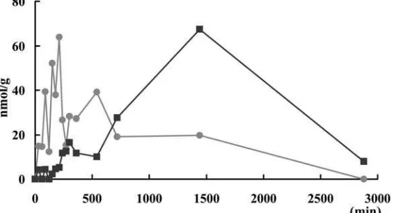 Figure 1. Concentrations of histamine (acetic acid were detected by HPLC. 1-Methyl histamine was under the detection limit