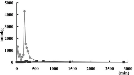 Figure 4. Concentrations of histamine (Histamine and imidazole acetic acid were detected by HPLC