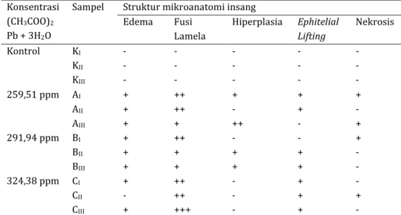Tabel 1. Hasil pengamatan  mikroanatomi insang ikan  Nila Larasati setelah perlakuan 4 minggu dipapar  timbal 