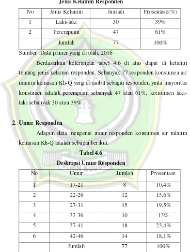 Tabel 4.5 Jenis Kelamin Responden 