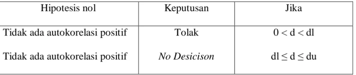 Tabel 3.1 Autokorelasi 