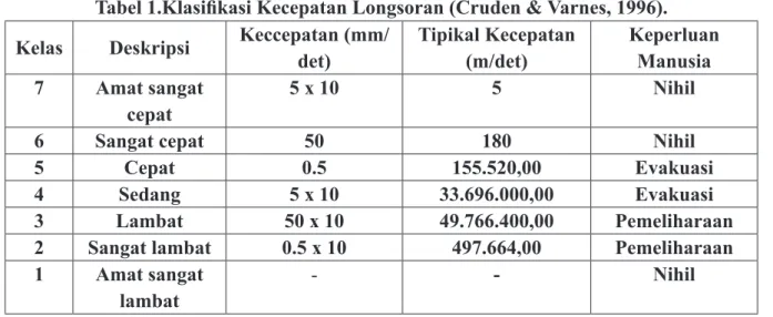 Tabel 1.Klasiikasi Kecepatan Longsoran (Cruden &amp; Varnes, 1996). Kelas Deskripsi Keccepatan (mm/