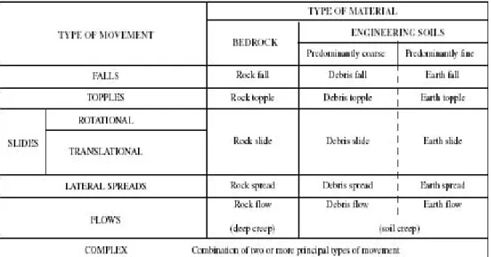 Tabel 2. Type of Landslides (tipe gerakan &amp; tipe bahan pembentuk longsor).